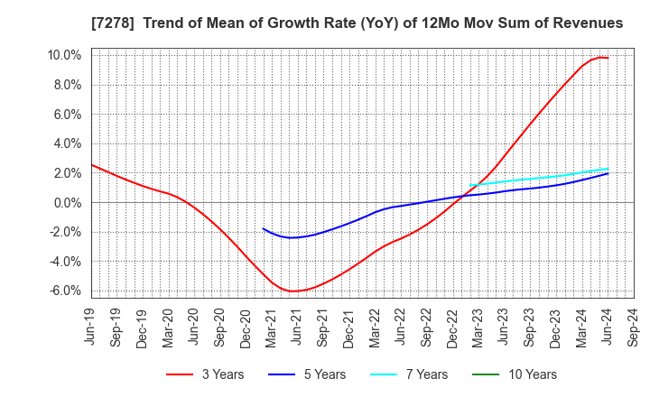 7278 EXEDY Corporation: Trend of Mean of Growth Rate (YoY) of 12Mo Mov Sum of Revenues