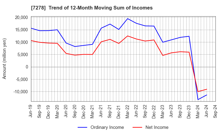 7278 EXEDY Corporation: Trend of 12-Month Moving Sum of Incomes
