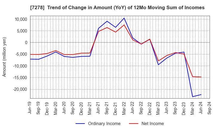 7278 EXEDY Corporation: Trend of Change in Amount (YoY) of 12Mo Moving Sum of Incomes
