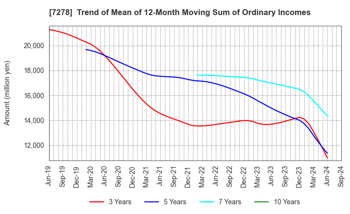 7278 EXEDY Corporation: Trend of Mean of 12-Month Moving Sum of Ordinary Incomes