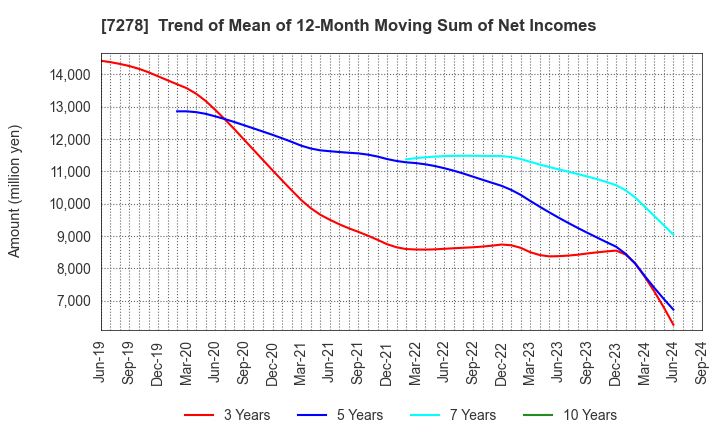 7278 EXEDY Corporation: Trend of Mean of 12-Month Moving Sum of Net Incomes