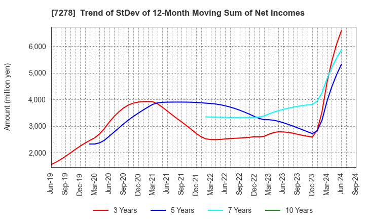 7278 EXEDY Corporation: Trend of StDev of 12-Month Moving Sum of Net Incomes