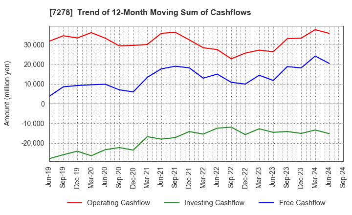 7278 EXEDY Corporation: Trend of 12-Month Moving Sum of Cashflows