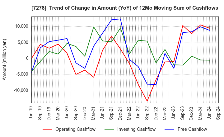 7278 EXEDY Corporation: Trend of Change in Amount (YoY) of 12Mo Moving Sum of Cashflows