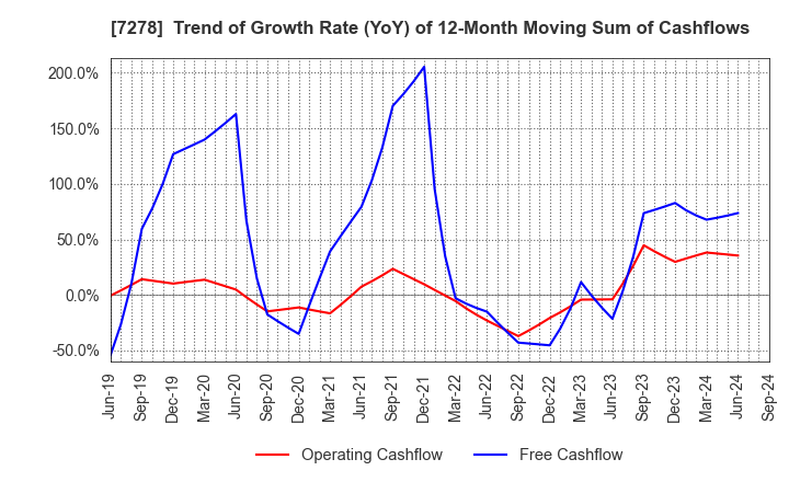 7278 EXEDY Corporation: Trend of Growth Rate (YoY) of 12-Month Moving Sum of Cashflows