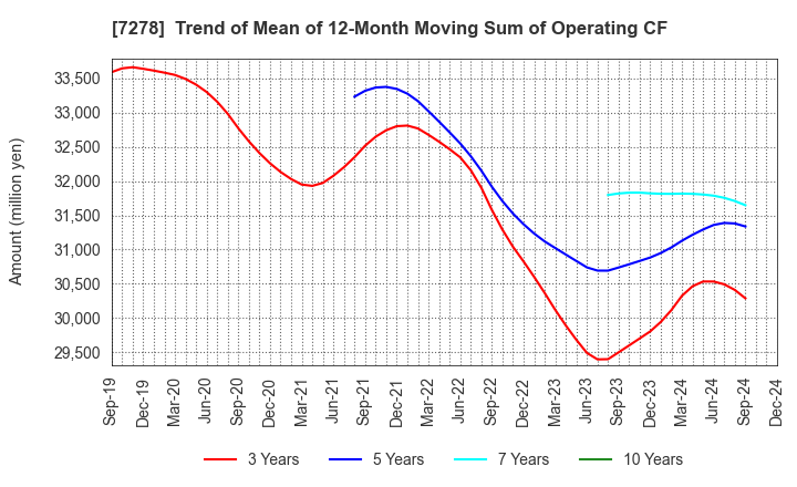 7278 EXEDY Corporation: Trend of Mean of 12-Month Moving Sum of Operating CF