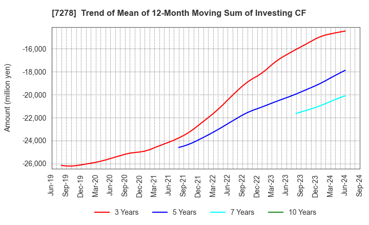 7278 EXEDY Corporation: Trend of Mean of 12-Month Moving Sum of Investing CF