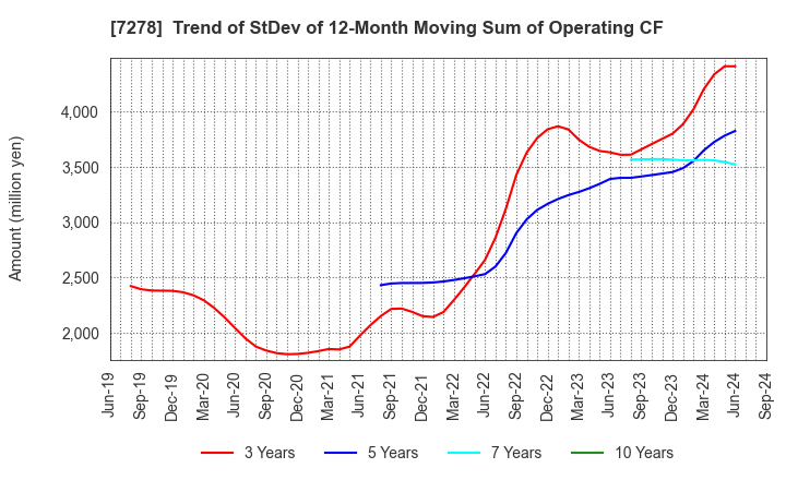 7278 EXEDY Corporation: Trend of StDev of 12-Month Moving Sum of Operating CF