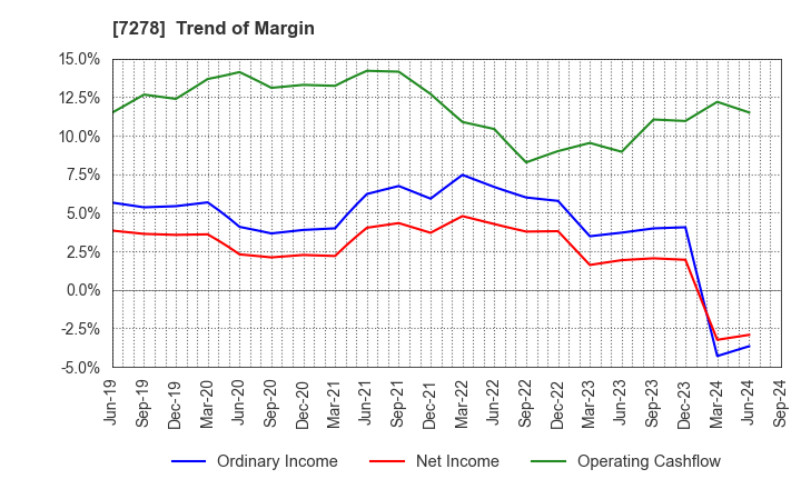 7278 EXEDY Corporation: Trend of Margin