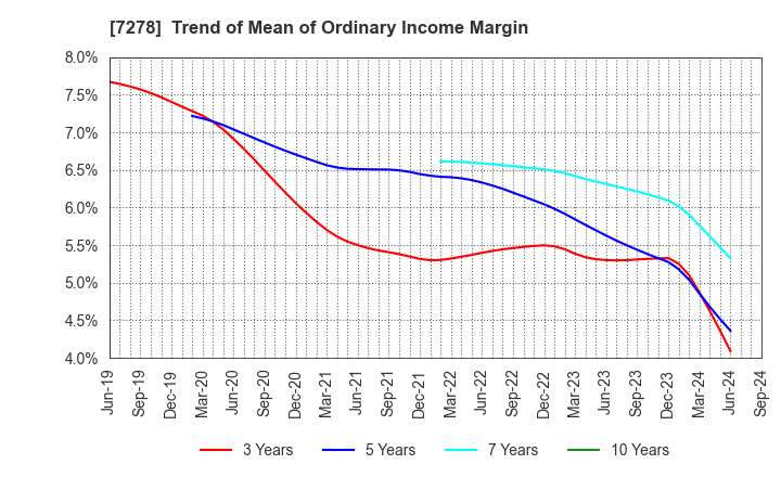 7278 EXEDY Corporation: Trend of Mean of Ordinary Income Margin