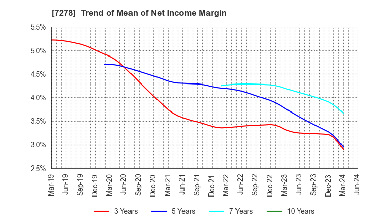 7278 EXEDY Corporation: Trend of Mean of Net Income Margin