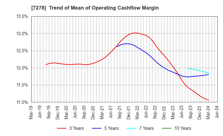 7278 EXEDY Corporation: Trend of Mean of Operating Cashflow Margin