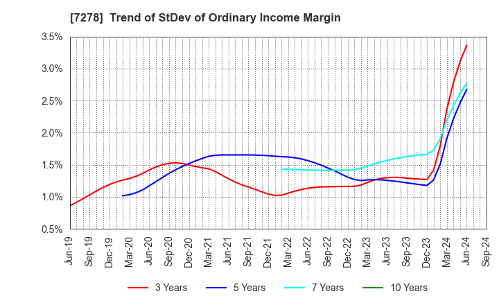 7278 EXEDY Corporation: Trend of StDev of Ordinary Income Margin