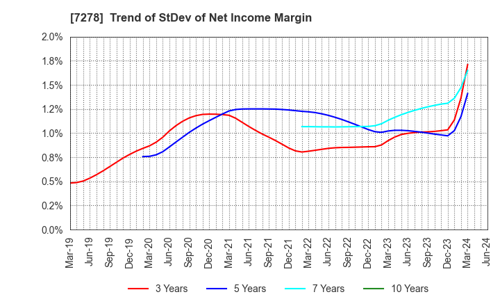 7278 EXEDY Corporation: Trend of StDev of Net Income Margin