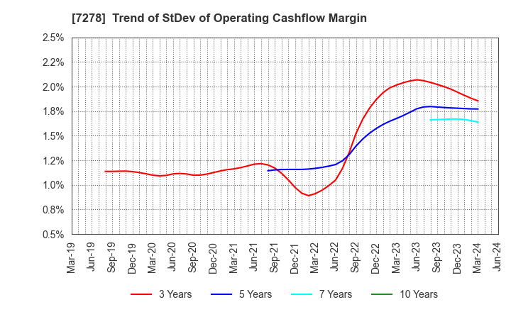 7278 EXEDY Corporation: Trend of StDev of Operating Cashflow Margin