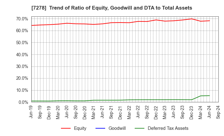 7278 EXEDY Corporation: Trend of Ratio of Equity, Goodwill and DTA to Total Assets