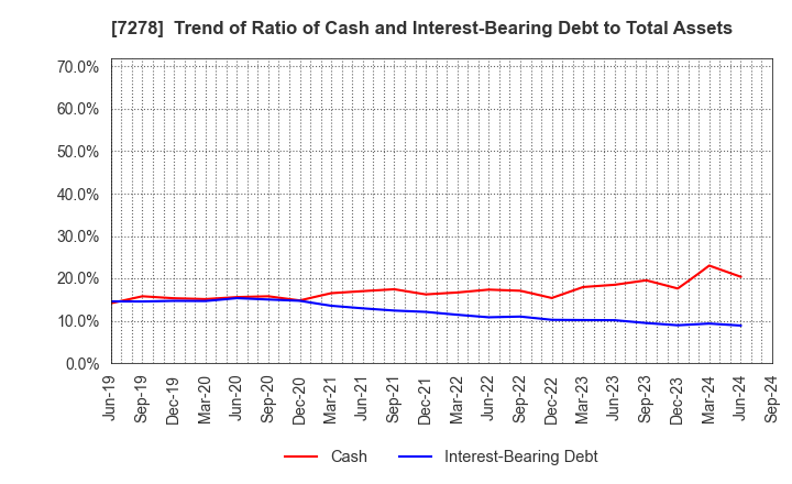 7278 EXEDY Corporation: Trend of Ratio of Cash and Interest-Bearing Debt to Total Assets