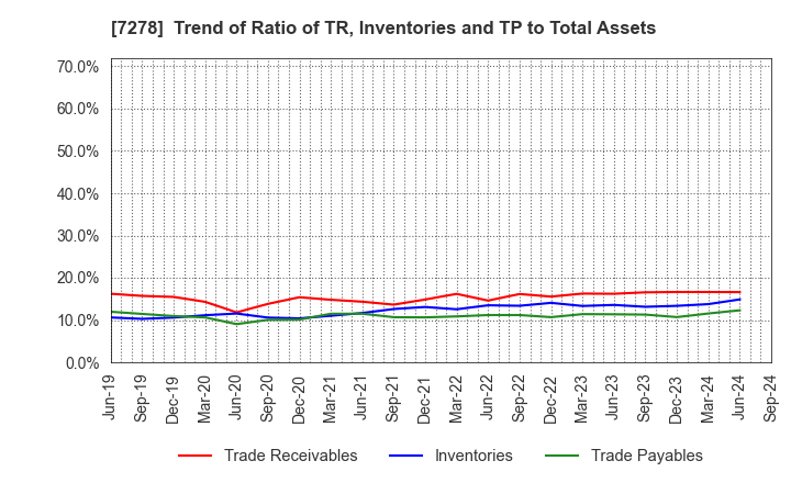 7278 EXEDY Corporation: Trend of Ratio of TR, Inventories and TP to Total Assets