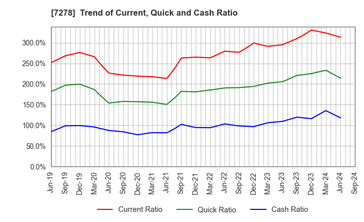 7278 EXEDY Corporation: Trend of Current, Quick and Cash Ratio