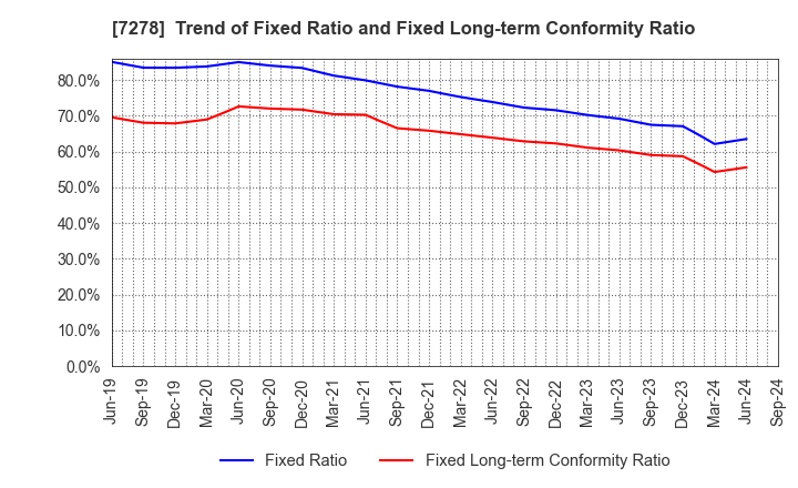 7278 EXEDY Corporation: Trend of Fixed Ratio and Fixed Long-term Conformity Ratio