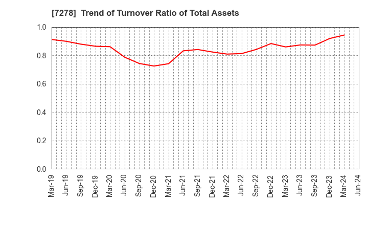 7278 EXEDY Corporation: Trend of Turnover Ratio of Total Assets