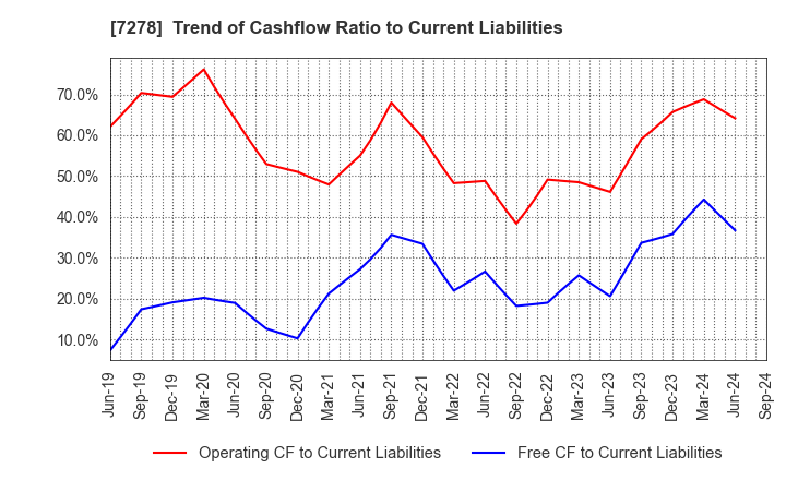 7278 EXEDY Corporation: Trend of Cashflow Ratio to Current Liabilities