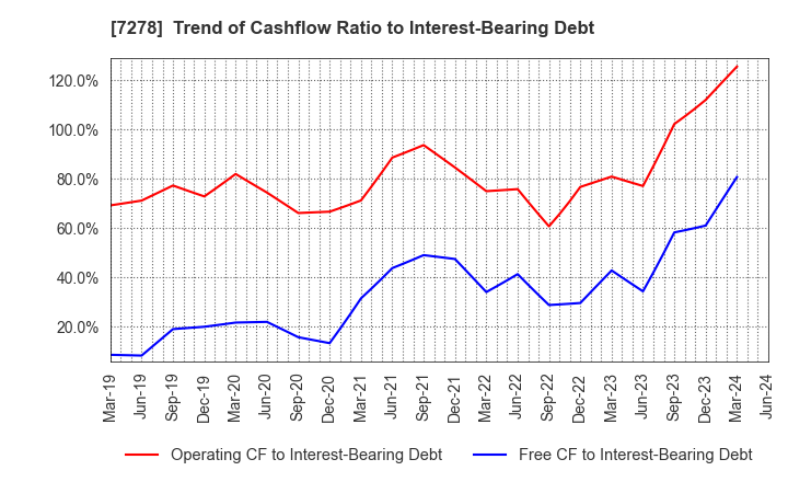 7278 EXEDY Corporation: Trend of Cashflow Ratio to Interest-Bearing Debt