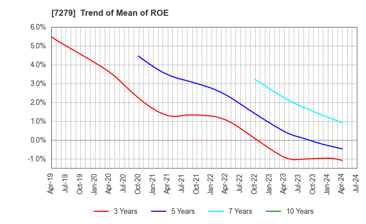 7279 HI-LEX CORPORATION: Trend of Mean of ROE