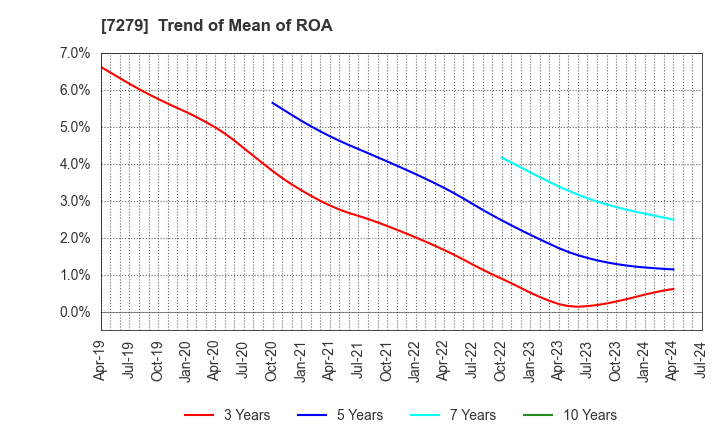 7279 HI-LEX CORPORATION: Trend of Mean of ROA