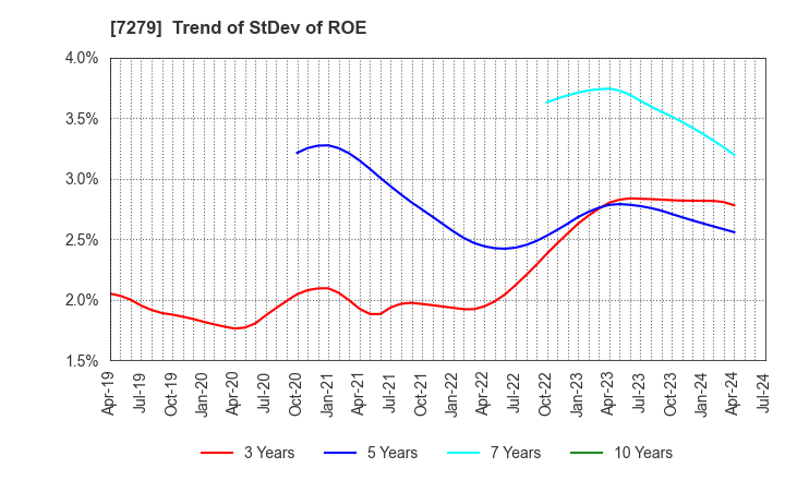 7279 HI-LEX CORPORATION: Trend of StDev of ROE