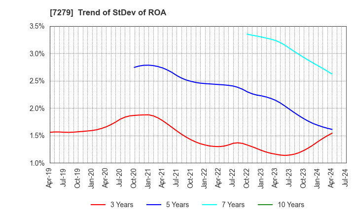 7279 HI-LEX CORPORATION: Trend of StDev of ROA