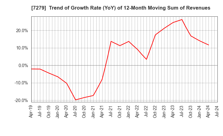 7279 HI-LEX CORPORATION: Trend of Growth Rate (YoY) of 12-Month Moving Sum of Revenues