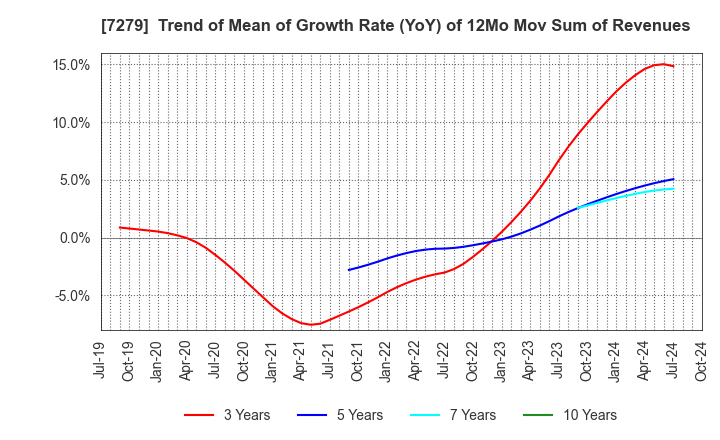 7279 HI-LEX CORPORATION: Trend of Mean of Growth Rate (YoY) of 12Mo Mov Sum of Revenues