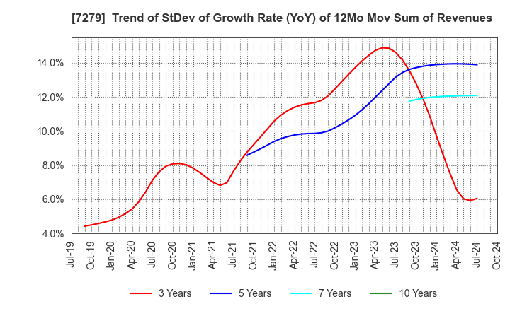 7279 HI-LEX CORPORATION: Trend of StDev of Growth Rate (YoY) of 12Mo Mov Sum of Revenues