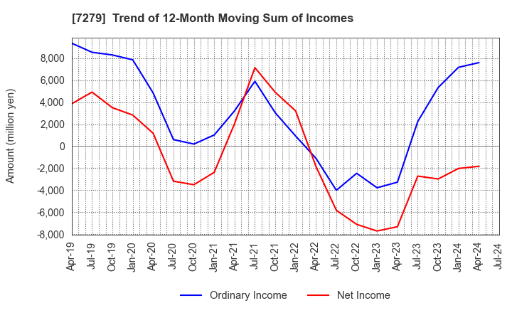 7279 HI-LEX CORPORATION: Trend of 12-Month Moving Sum of Incomes