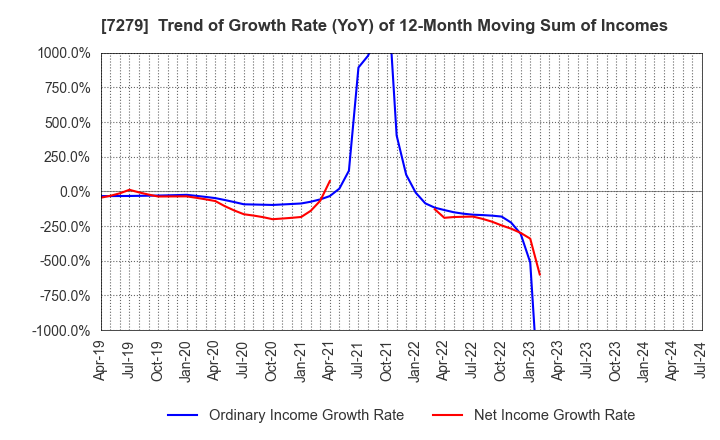 7279 HI-LEX CORPORATION: Trend of Growth Rate (YoY) of 12-Month Moving Sum of Incomes