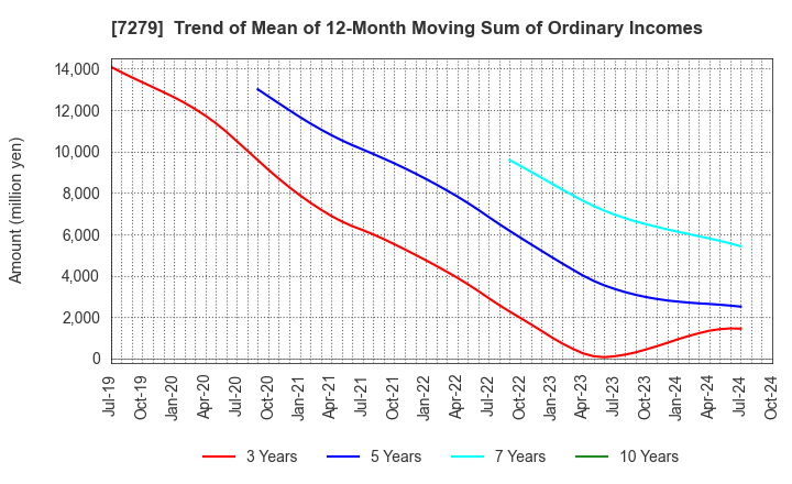 7279 HI-LEX CORPORATION: Trend of Mean of 12-Month Moving Sum of Ordinary Incomes