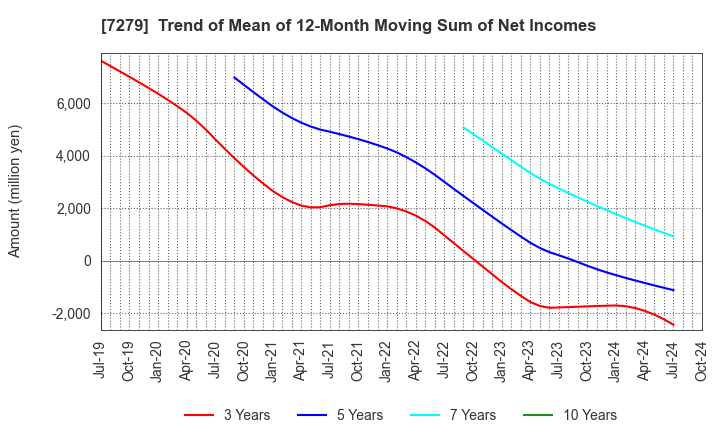 7279 HI-LEX CORPORATION: Trend of Mean of 12-Month Moving Sum of Net Incomes