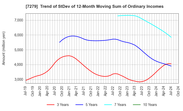 7279 HI-LEX CORPORATION: Trend of StDev of 12-Month Moving Sum of Ordinary Incomes