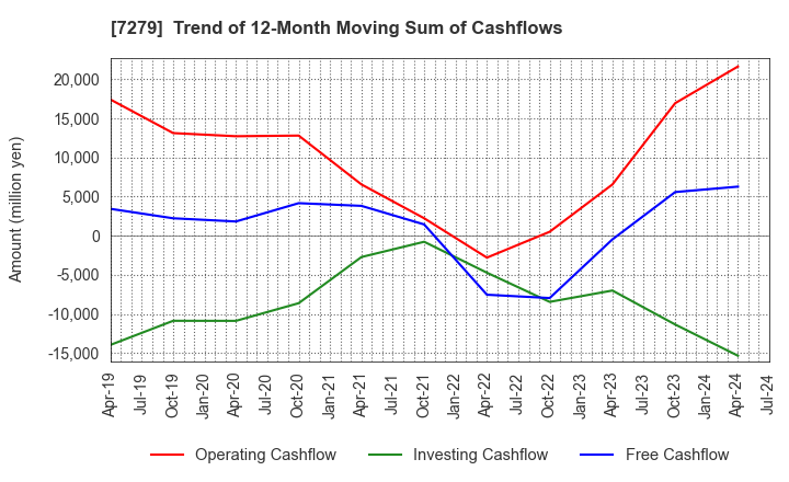 7279 HI-LEX CORPORATION: Trend of 12-Month Moving Sum of Cashflows