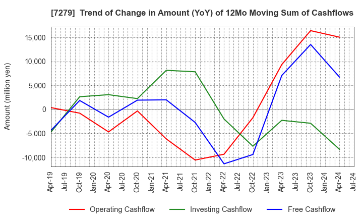 7279 HI-LEX CORPORATION: Trend of Change in Amount (YoY) of 12Mo Moving Sum of Cashflows