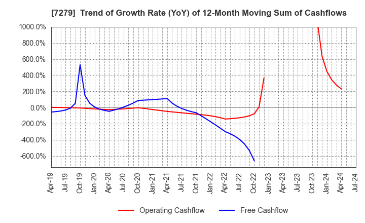 7279 HI-LEX CORPORATION: Trend of Growth Rate (YoY) of 12-Month Moving Sum of Cashflows