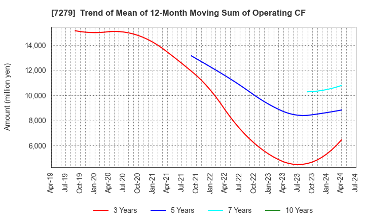 7279 HI-LEX CORPORATION: Trend of Mean of 12-Month Moving Sum of Operating CF