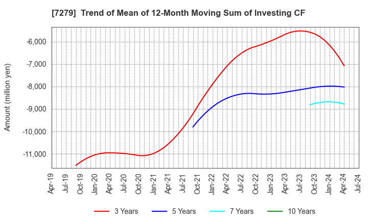 7279 HI-LEX CORPORATION: Trend of Mean of 12-Month Moving Sum of Investing CF