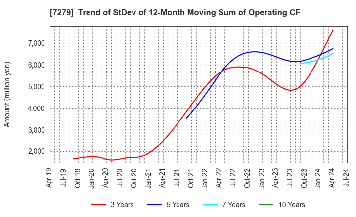 7279 HI-LEX CORPORATION: Trend of StDev of 12-Month Moving Sum of Operating CF