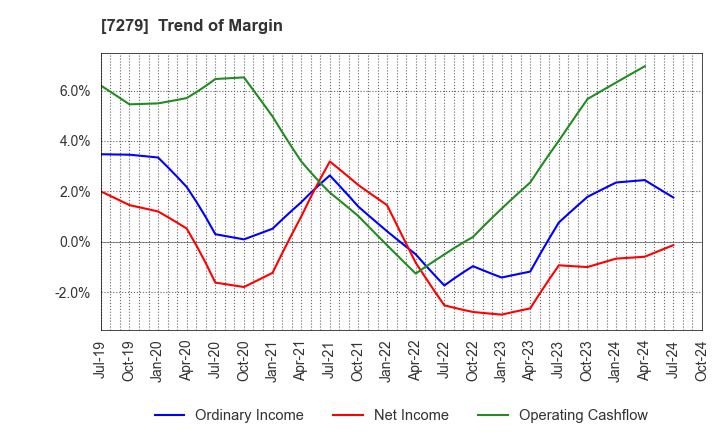 7279 HI-LEX CORPORATION: Trend of Margin