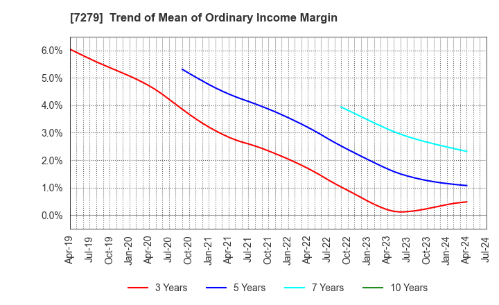 7279 HI-LEX CORPORATION: Trend of Mean of Ordinary Income Margin