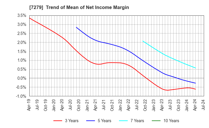 7279 HI-LEX CORPORATION: Trend of Mean of Net Income Margin