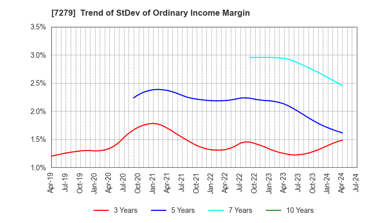 7279 HI-LEX CORPORATION: Trend of StDev of Ordinary Income Margin