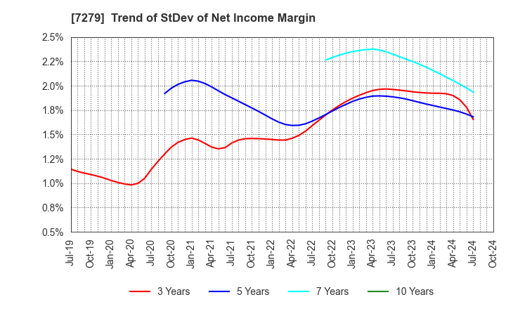 7279 HI-LEX CORPORATION: Trend of StDev of Net Income Margin